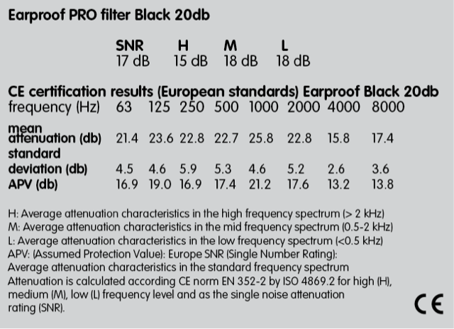 Attenuations-Earproof PRO Black 20dB, best linear attenuation 