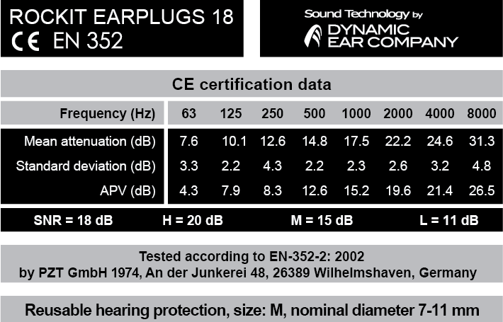 Decibel Attenuation Specification of the Rockit Music Earplugs 