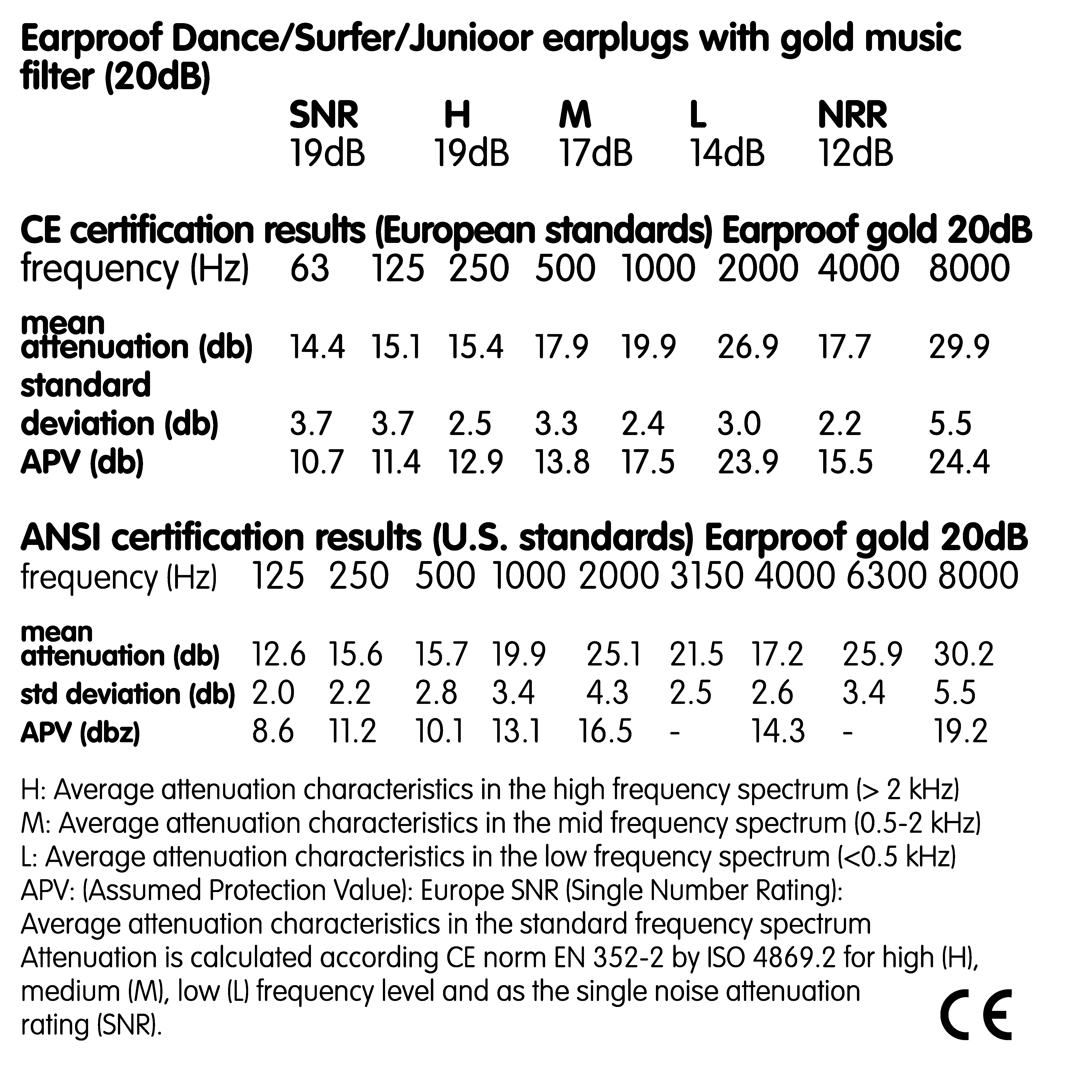 Attenuation Specifications of Earproof Dance Earplugs 20dB